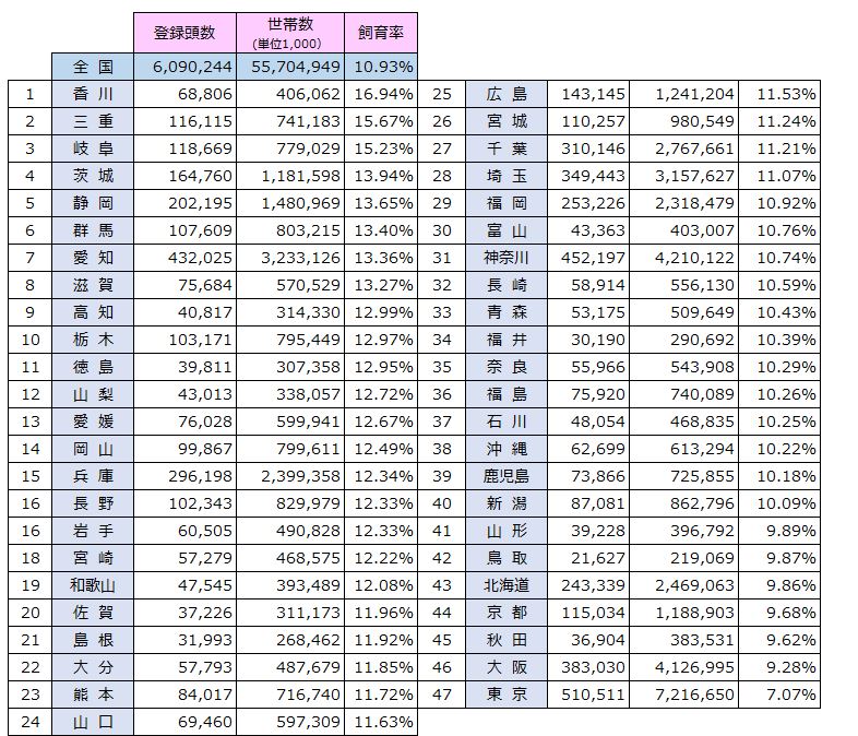 都道府県別犬好きランキング